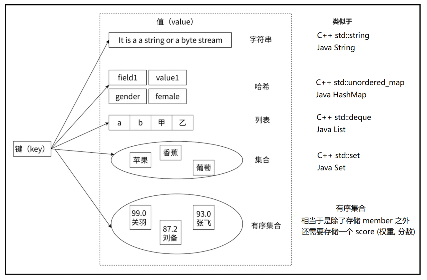 Redis 的数据结构和内部编码