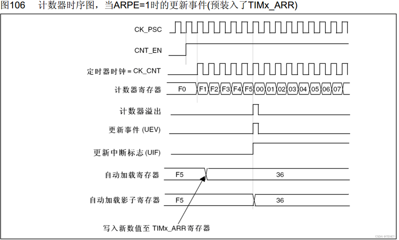 STM32中断之TIM定时器详解