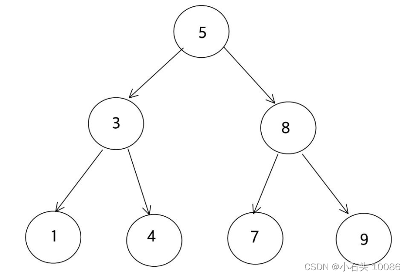 【C语音 || 数据结构】二叉树--堆