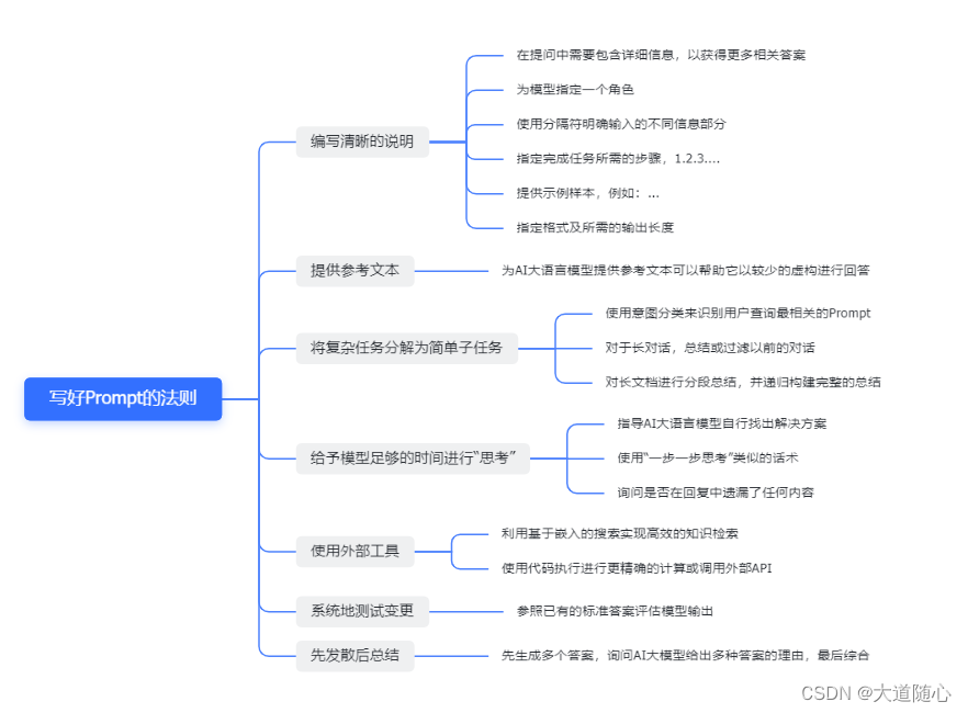 【人工智能】讯飞星火Prompt提示词工程基础学习