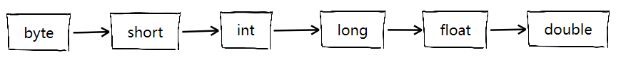 Java八大类型详解