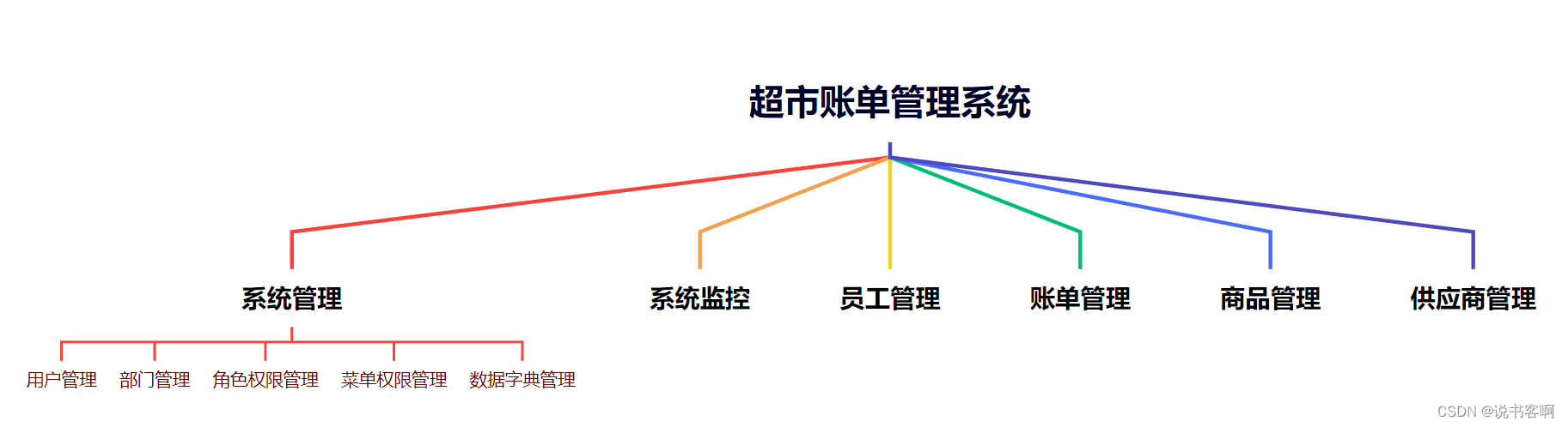 计算机毕业设计 | vue+springboot 超市账单管理系统(附源码)