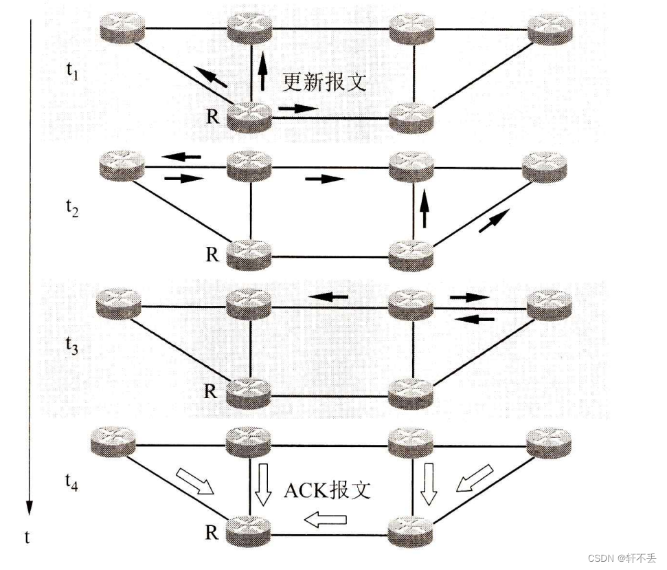 计算机网络4——网络层4内部路由选择协议