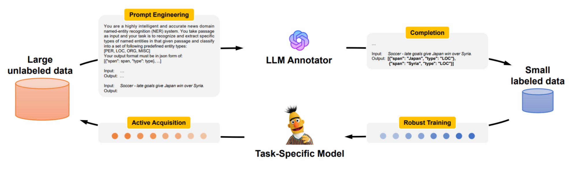 【大模型 数据增强】LLMAAA：使用 LLMs 作为数据标注器