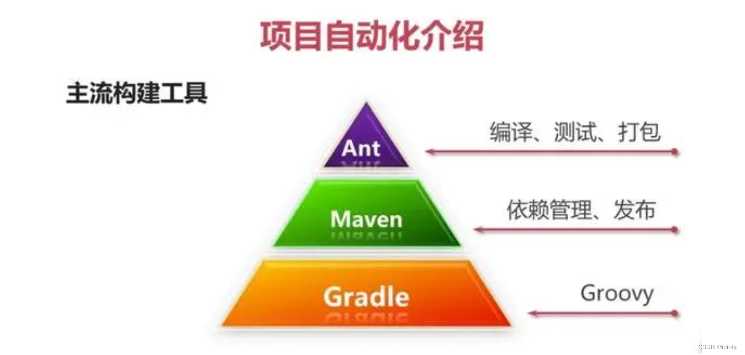 【springboot开发】Gradle VS Maven