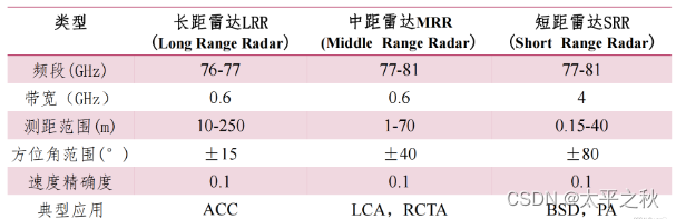 自动驾驶<span style='color:red;'>学习</span>2-<span style='color:red;'>毫米波</span><span style='color:red;'>雷达</span>