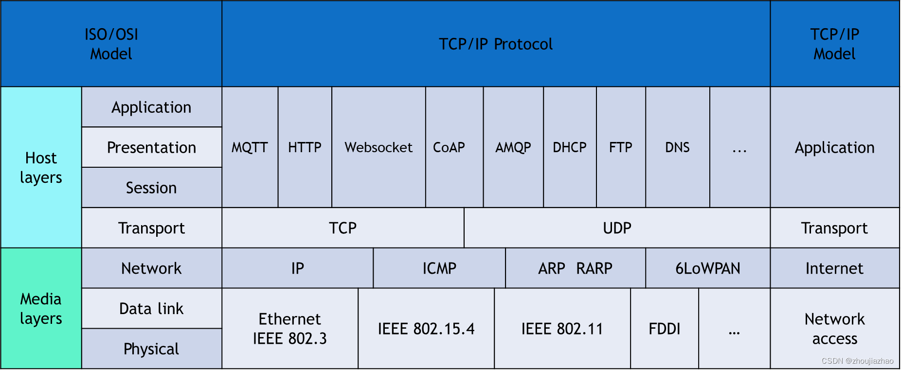 【001_IoT/物联网通信协议基础: HTTP、Websocket、MQTT、AMQP、COAP、LWM2M一文搞懂】