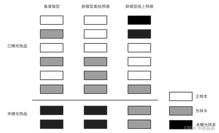 推荐算法架构6：数据样本