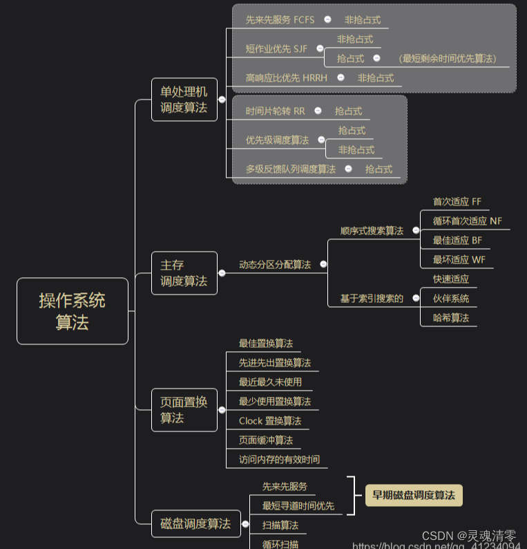 《操作系统原理》算法总结