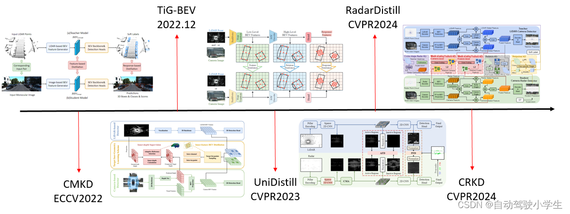 <span style='color:red;'>BEV</span>目标检测论文串讲：<span style='color:red;'>知识</span>蒸馏（CMKD、TiG-<span style='color:red;'>BEV</span>、UniDistill、RadarDistill、CRKD）