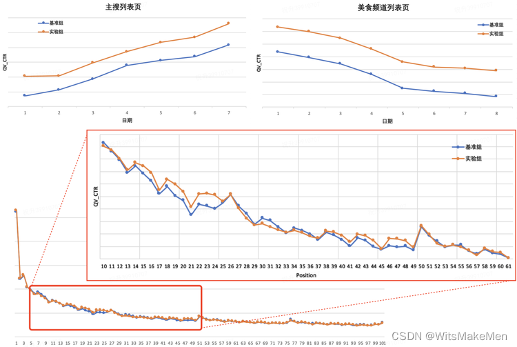 图11 线上 AB 实验 QV_CTR 指标效果 & 分位置点击率对比