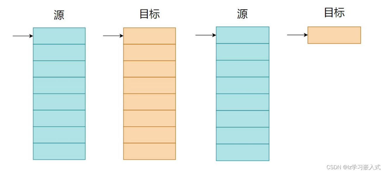 DMA直接存储器访问