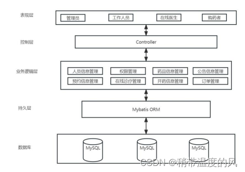 全天候购药系统（微信小程序+web后台管理）