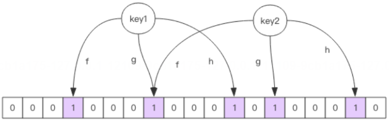 Redis缓存设计与性能优化【缓存穿透、缓存击穿、缓存雪崩】