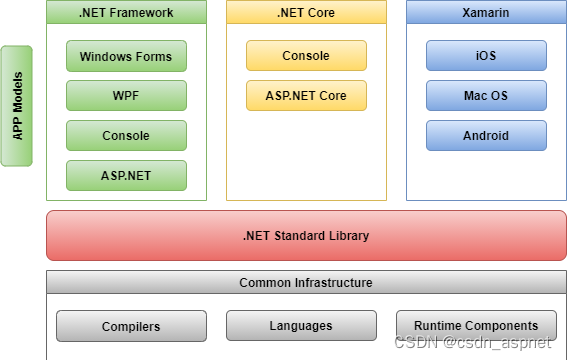 .NET Framework 与 .NET Core 与 .NET Standard 之间的差异