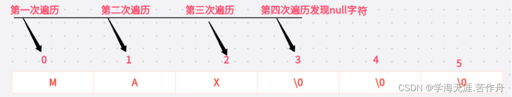 C语言之字符串处理