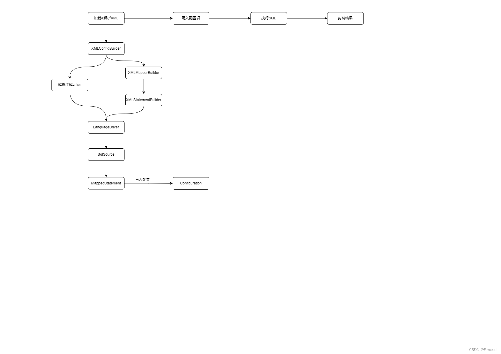 十二、【源码】配置注解执行SQL