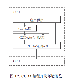 【GPU】GPU 硬件与 CUDA 程序开发工具