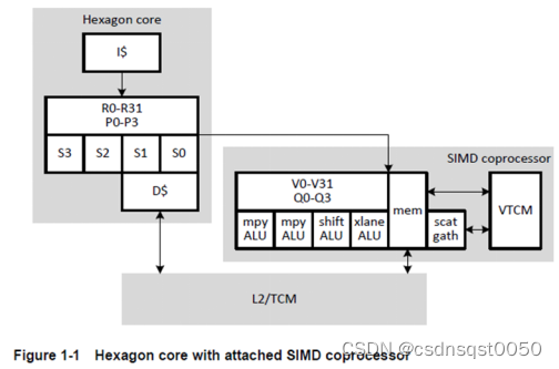 高通骁龙(Qualcomm Snapdragon)CDSP HVX HTP 芯片简介与开发入门