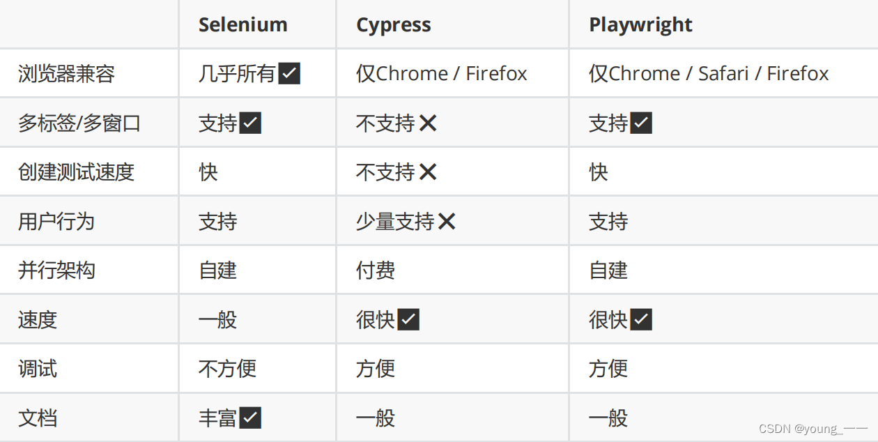 selenium入门篇（环境搭建、八大定位）