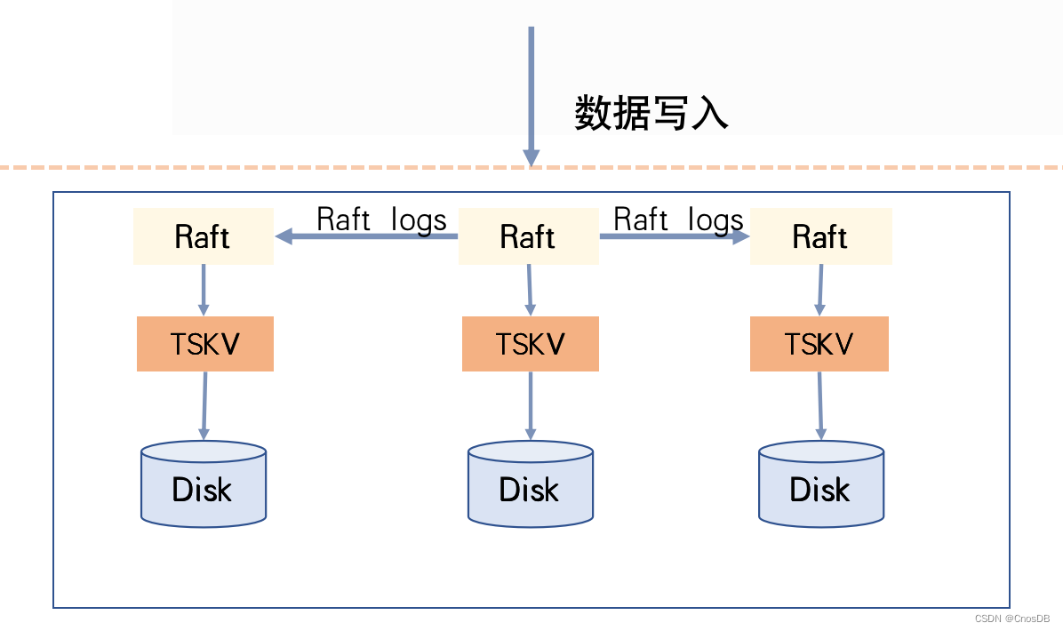 CnosDB有主复制演进历程