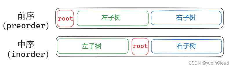 前序和中序