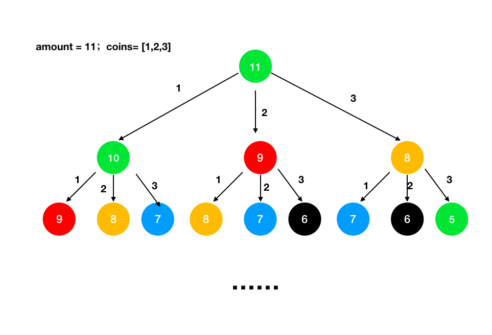 LeetCode 刷题-322， 从递归到记忆化搜索到动态规划