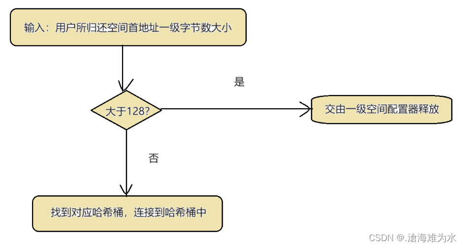 【 C++ 】空间配置器