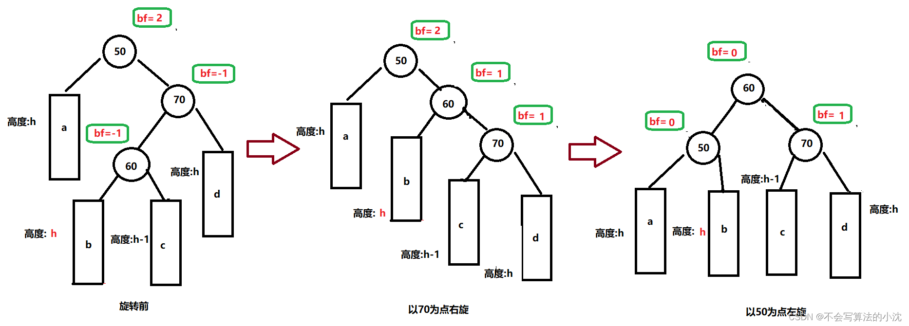 [C++]AVL树怎么转