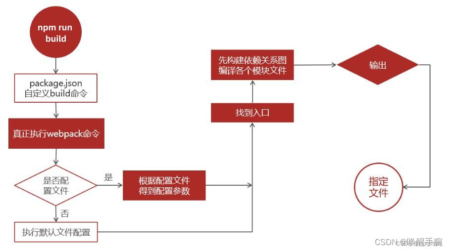 2024 年最新前端工程师使用 Webpack 模块打包工具详细教程（更新中）