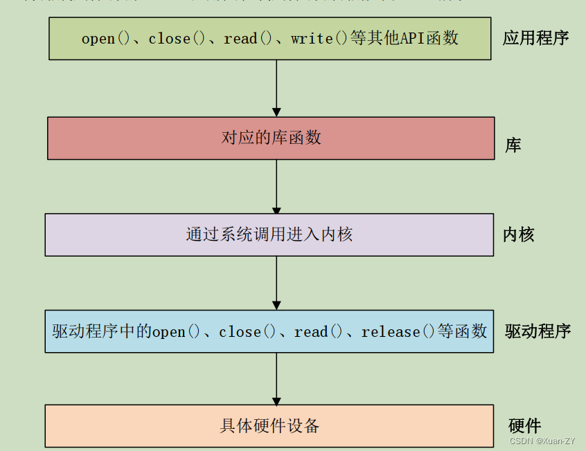 【LINUX笔记】驱动开发框架