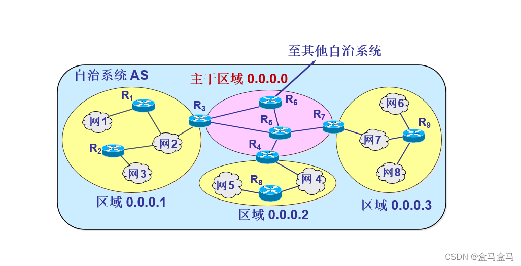 计算机网络：网络层 - 路由选择协议