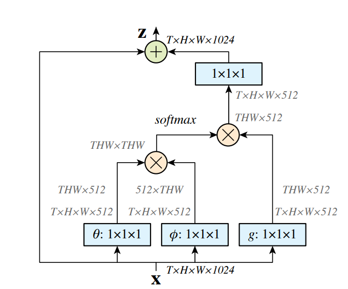 【YOLO v5 v7 v8 小目标改进】Non-local 注意力实现非局部神经网络，解决长空间和时间数据依赖问题