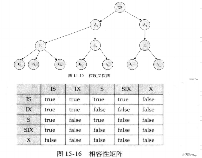 数据库 06-02 并发控制（锁，死锁，多粒度）