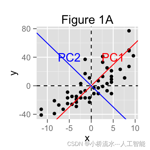 PCA（Principal Component Analysis，主成分分析）与矩阵X的协方差矩阵之间的联系