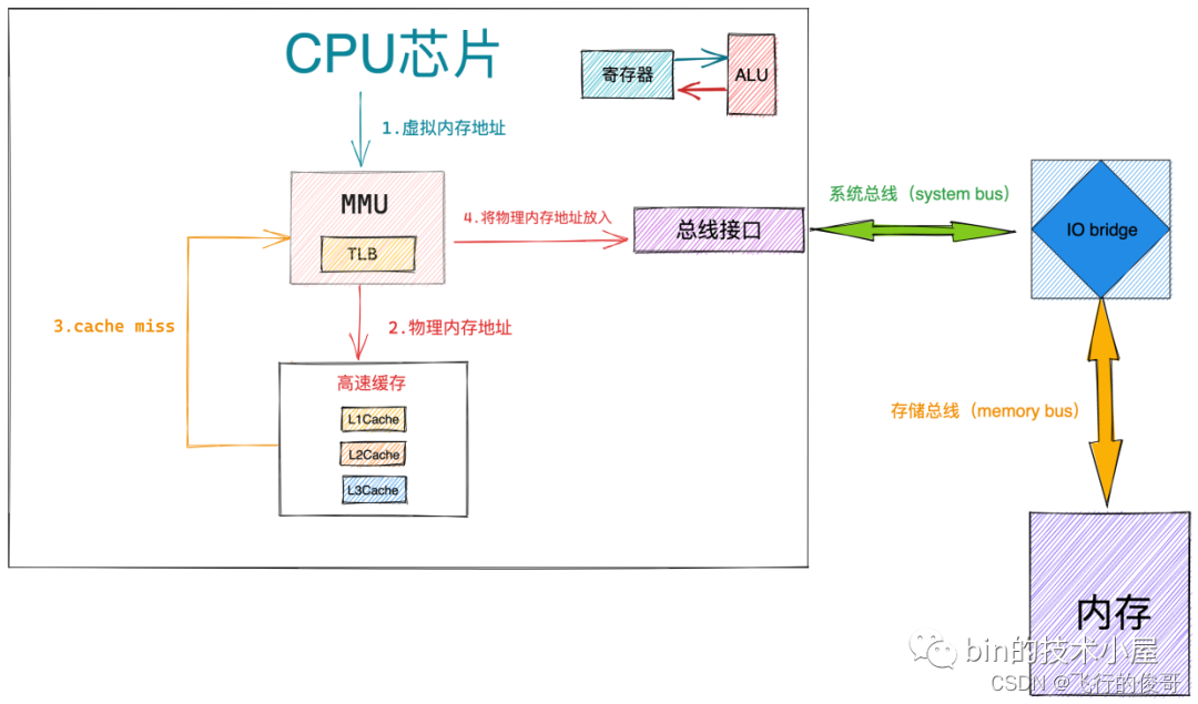 Linux 内核学习 3 - 虚拟内存和物理内存