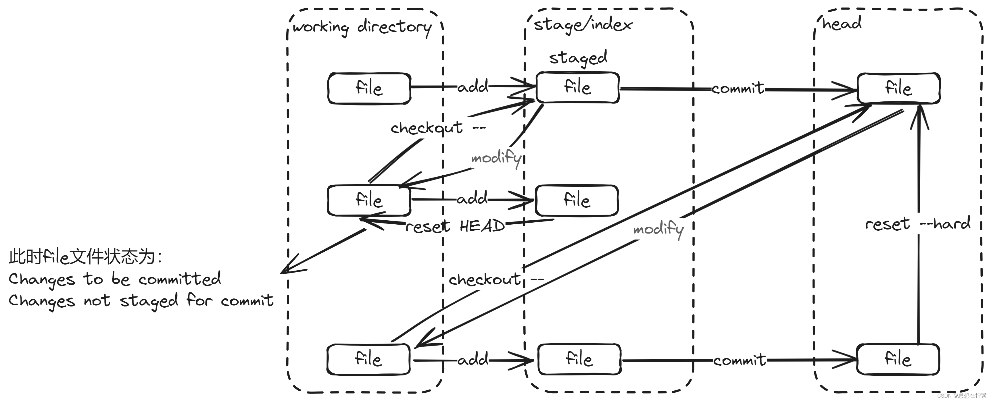 Git 基本命令与操作流