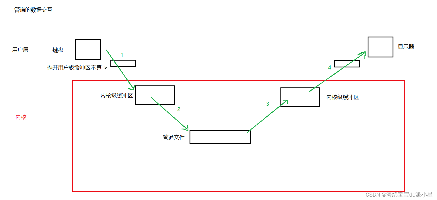 <span style='color:red;'>Linux</span>：<span style='color:red;'>共享</span><span style='color:red;'>内存</span>VS<span style='color:red;'>消息</span><span style='color:red;'>队列</span>VS<span style='color:red;'>信号</span><span style='color:red;'>量</span>