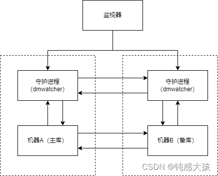 实时主备部署拓扑