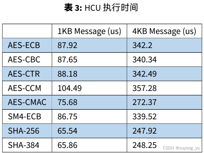 YTM32的HSM模块在信息安全场景中的应用