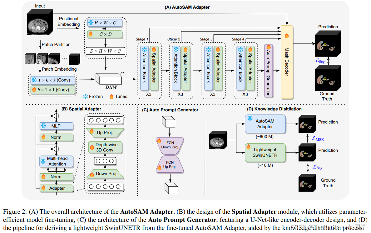 【SAM系列】Auto-Prompting SAM for Mobile Friendly 3D Medical Image Segmentation