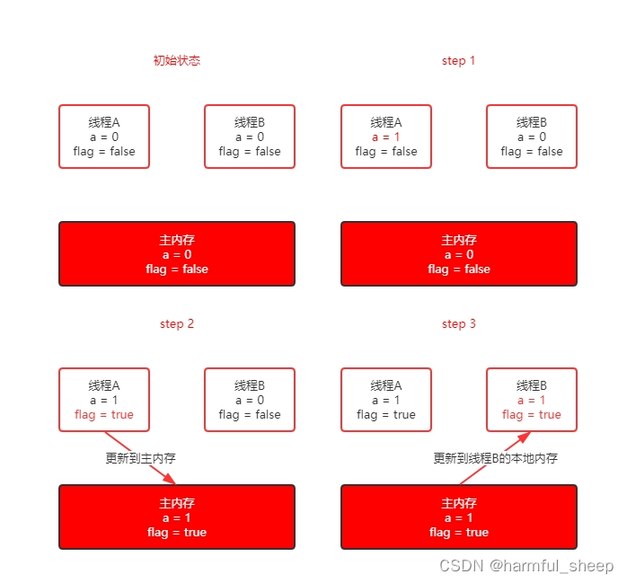 volatile<span style='color:red;'>的</span>用途<span style='color:red;'>和</span><span style='color:red;'>说明</span>