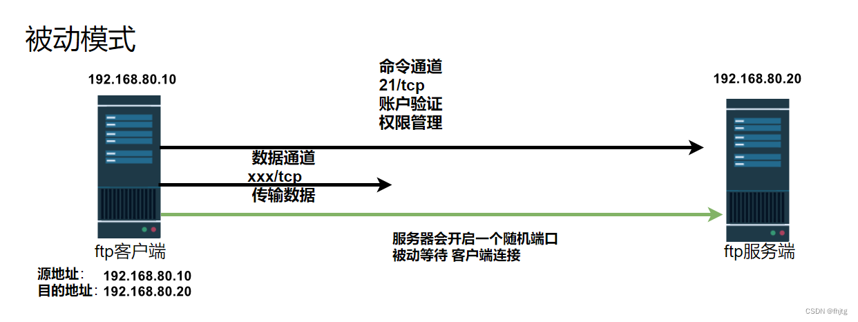 网络文件共享服务 FTP