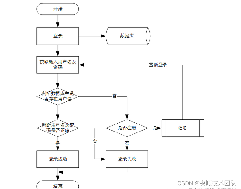 图3-4系统登录流程图