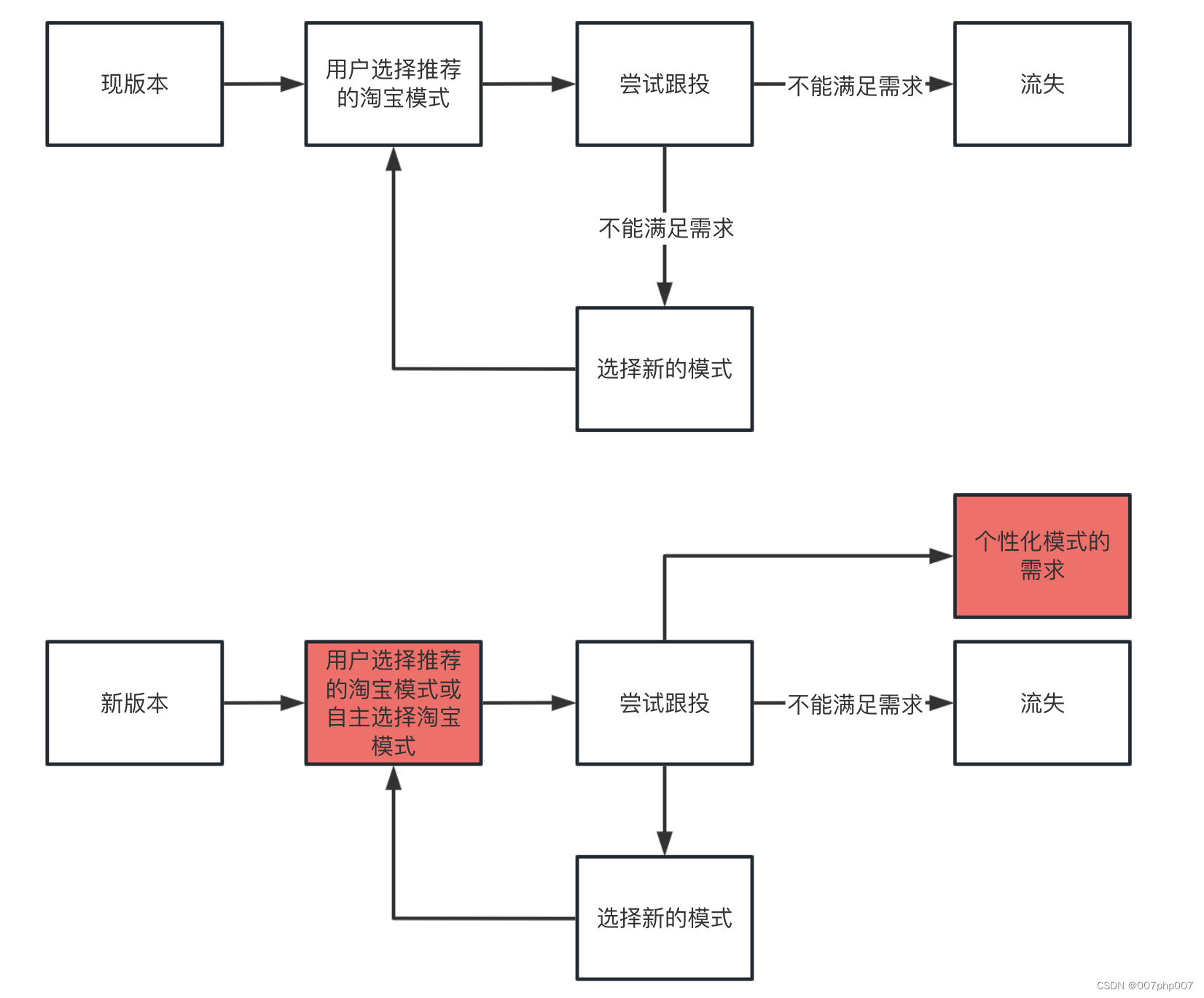 淘宝客订单产品设计：连接商家与推广者的智能桥梁