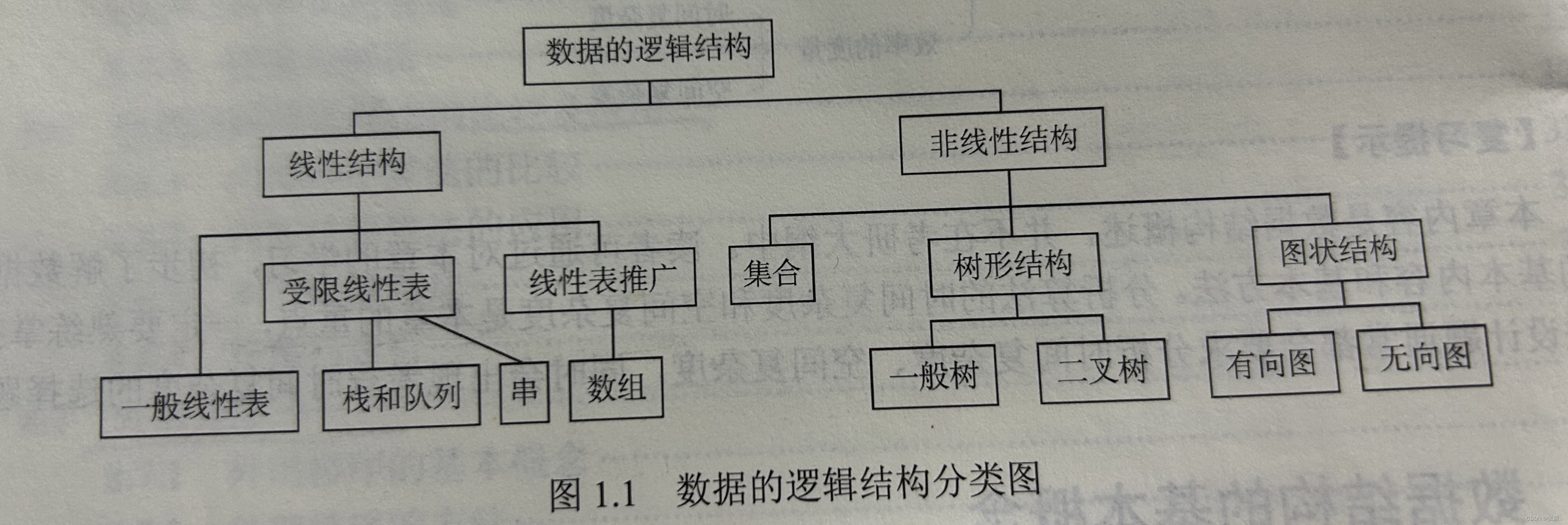 算法的逻辑结构