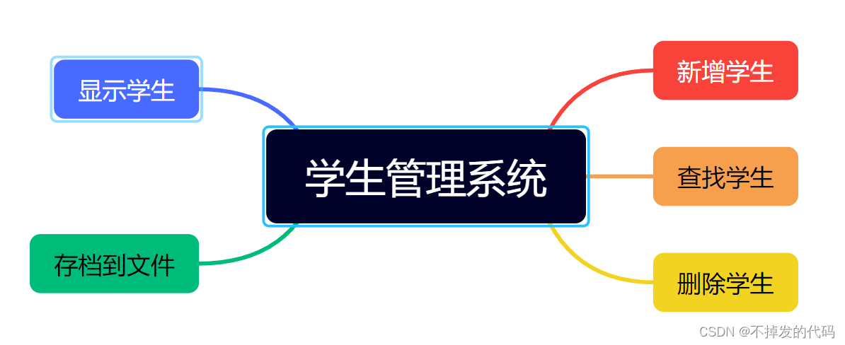 <span style='color:red;'>Python</span>入门练习 - <span style='color:red;'>学生</span><span style='color:red;'>管理</span><span style='color:red;'>系统</span>