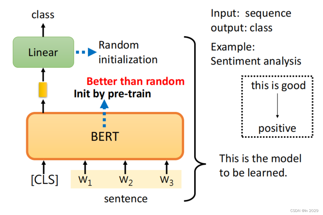 BERT<span style='color:red;'>学习</span>【BERT的<span style='color:red;'>例子</span>以及作用】