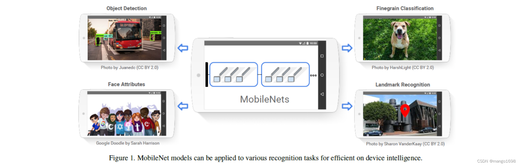 轻量化CNN网络 - MobileNet