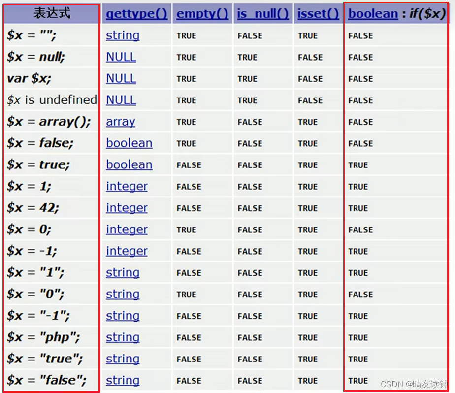 php<span style='color:red;'>基础</span><span style='color:red;'>学习</span><span style='color:red;'>之</span><span style='color:red;'>数据</span><span style='color:red;'>类型</span>